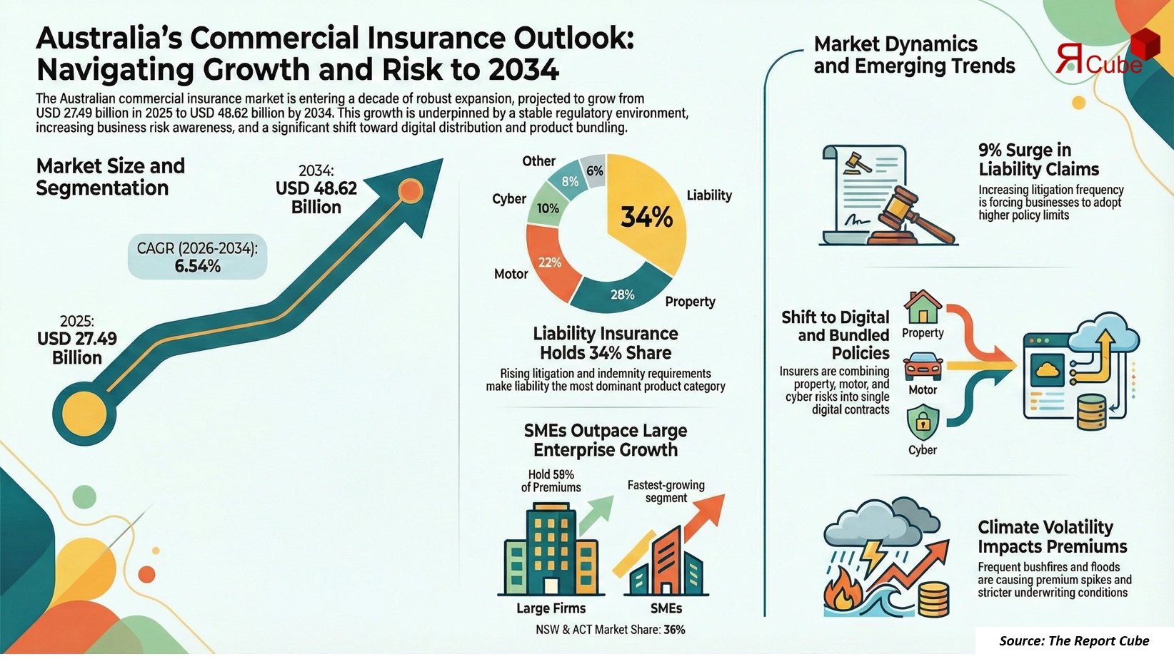 Australia Commercial Insurance Market Report and Forecast 2026-2034