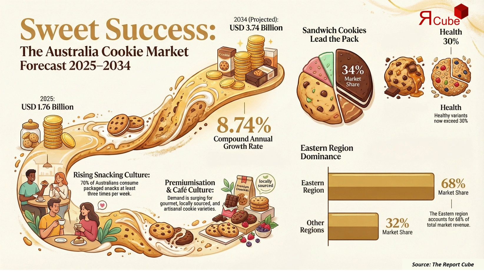 Australia Cookie Market Report and Forecast 2026-2034