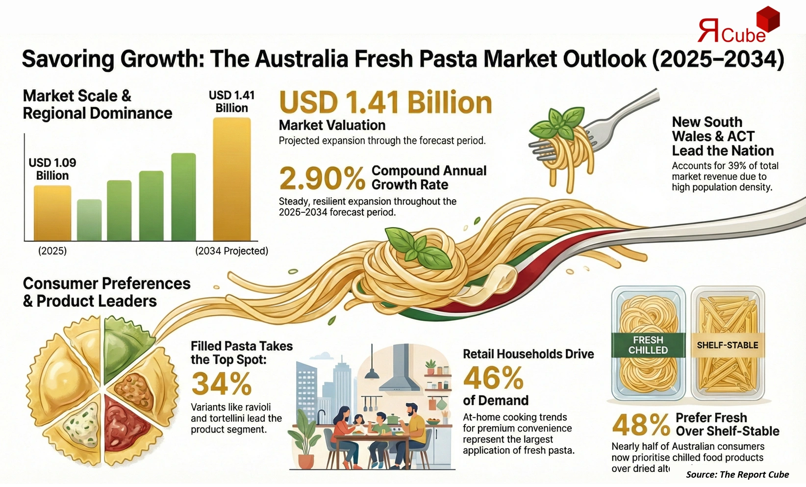 Australia Fresh Pasta Market 2026-2034 infographic showing market segmentation and growth outlook