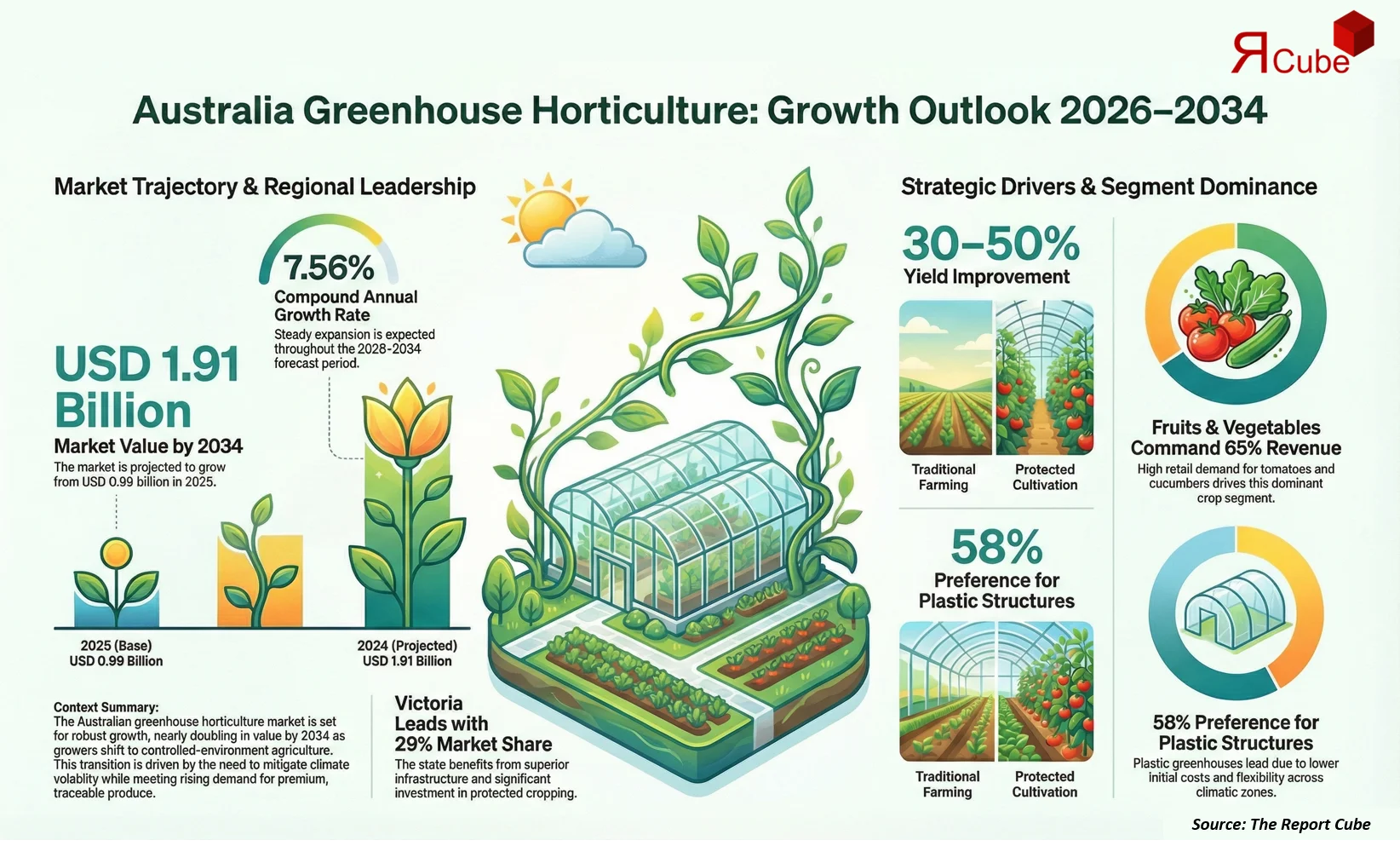Australia Greenhouse Horticulture Market 2026-2034 infographic highlighting key trends and demand drivers