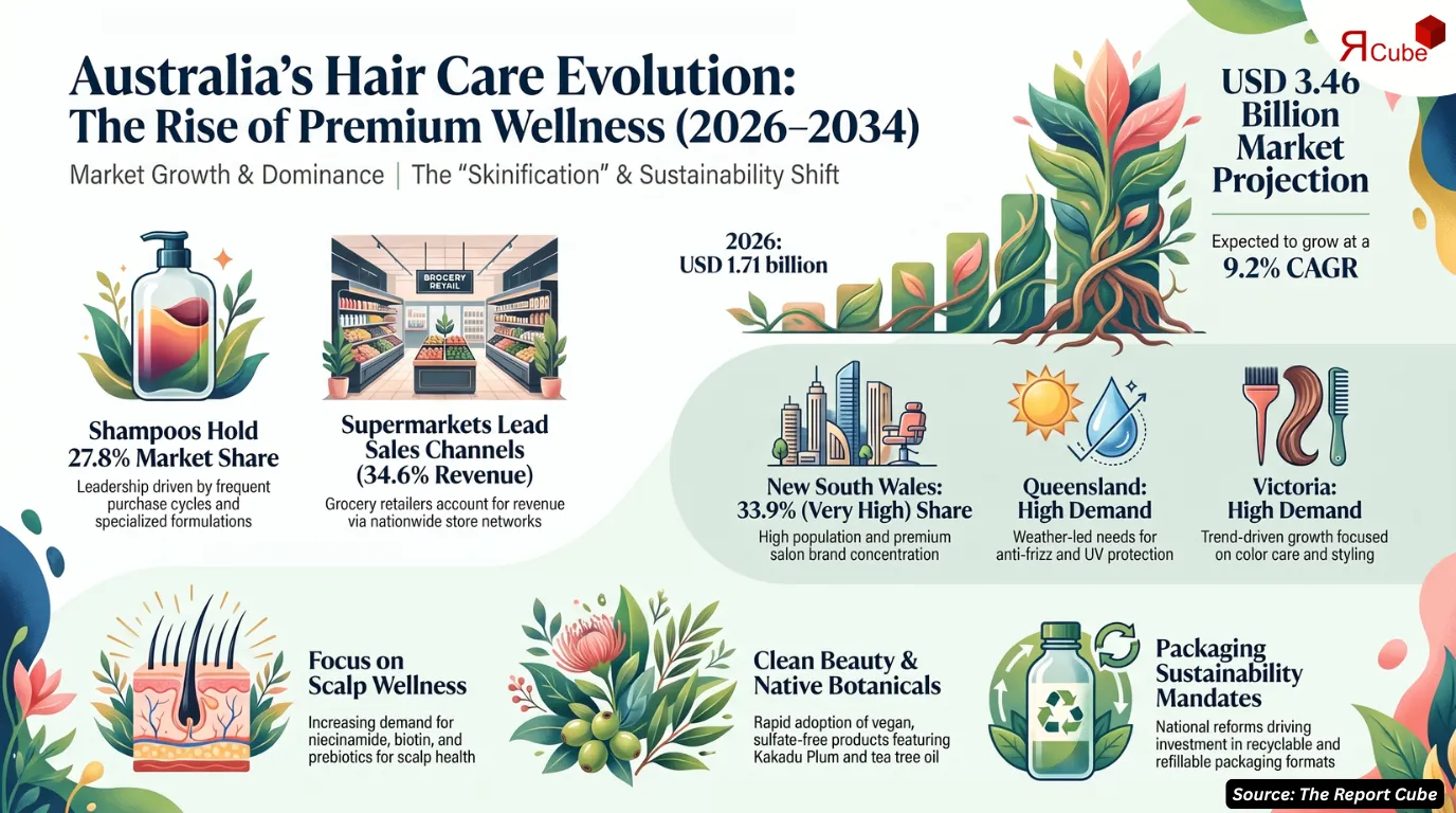 Australia Hair Care Market Report and Forecast 2026-2034