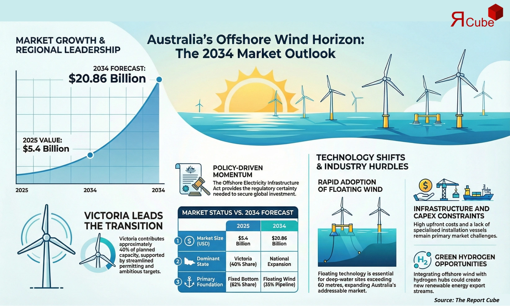 Australia Offshore Wind Energy Market 2026-2034 infographic presenting market share and future forecast