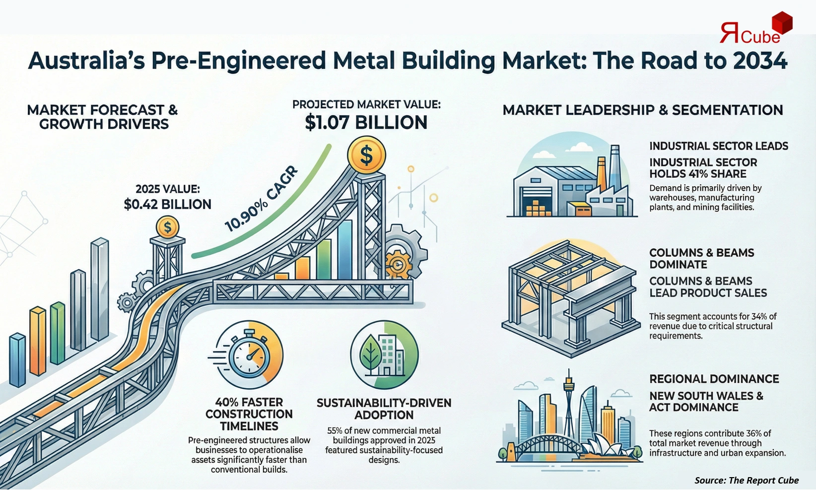 Australia Pre-Engineered Metal Building Market 2026-2034 infographic covering competitive landscape and insights