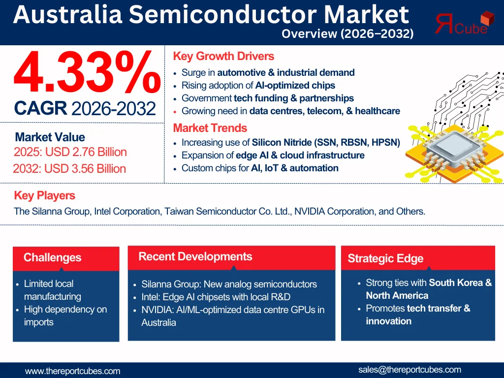 Australia Semiconductor Market Report and Forecast 2026-2032