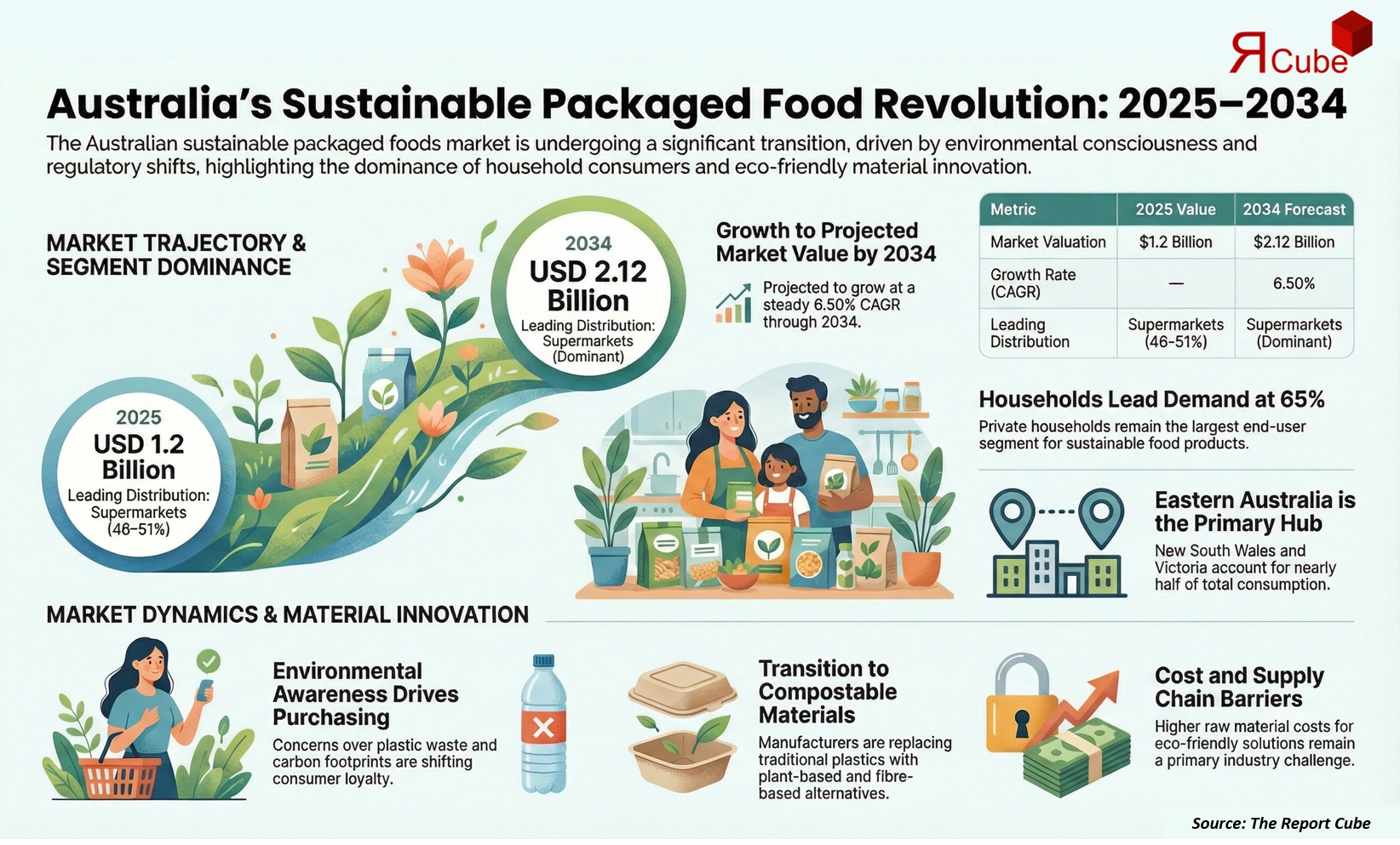Australia Sustainable Packaged Foods Market Report