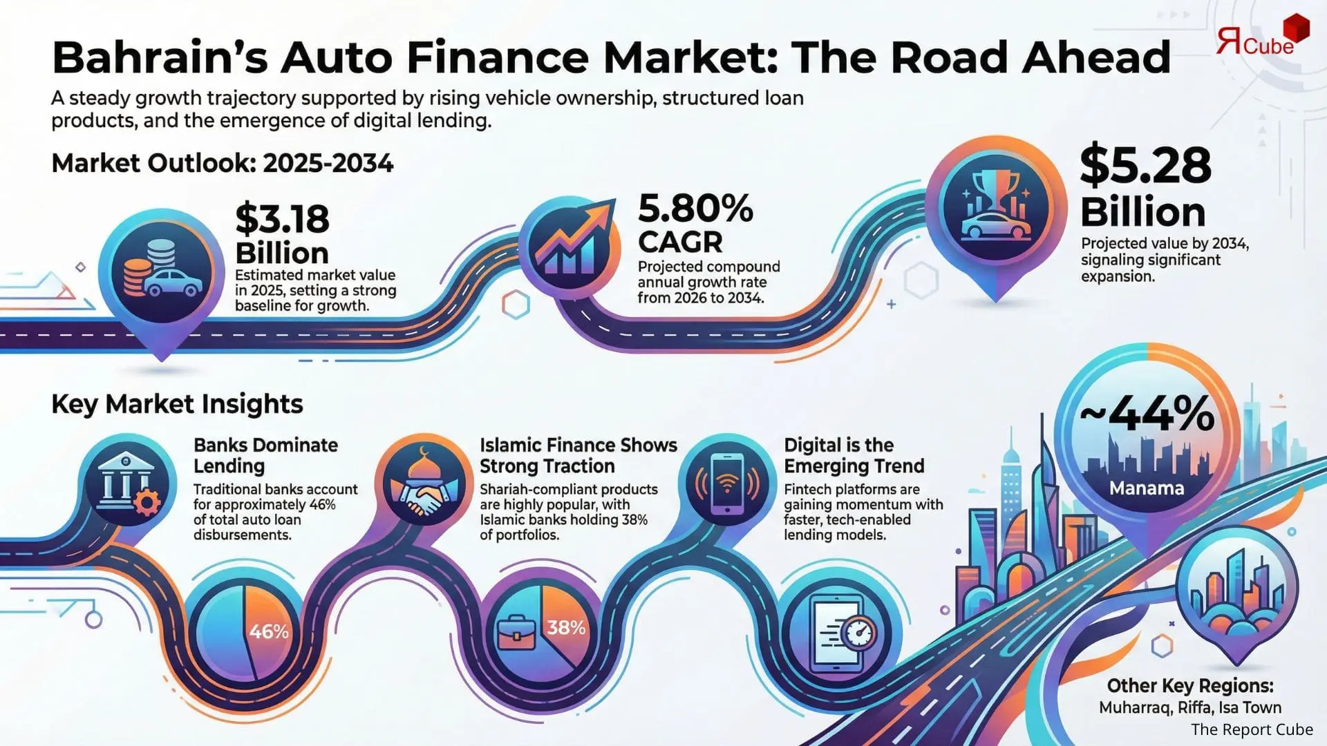 Bahrain Auto Finance Market 2026-2034 infographic explaining market structure and opportunities