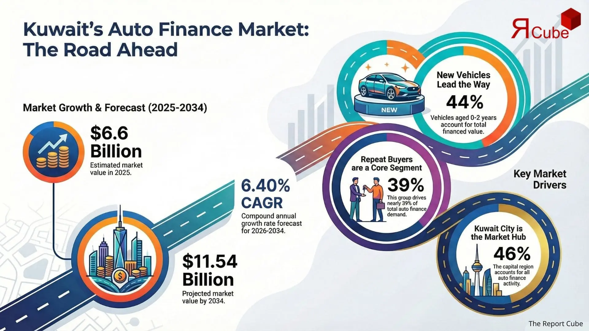 Kuwait Auto Finance Market Report and Forecast 2026-2034