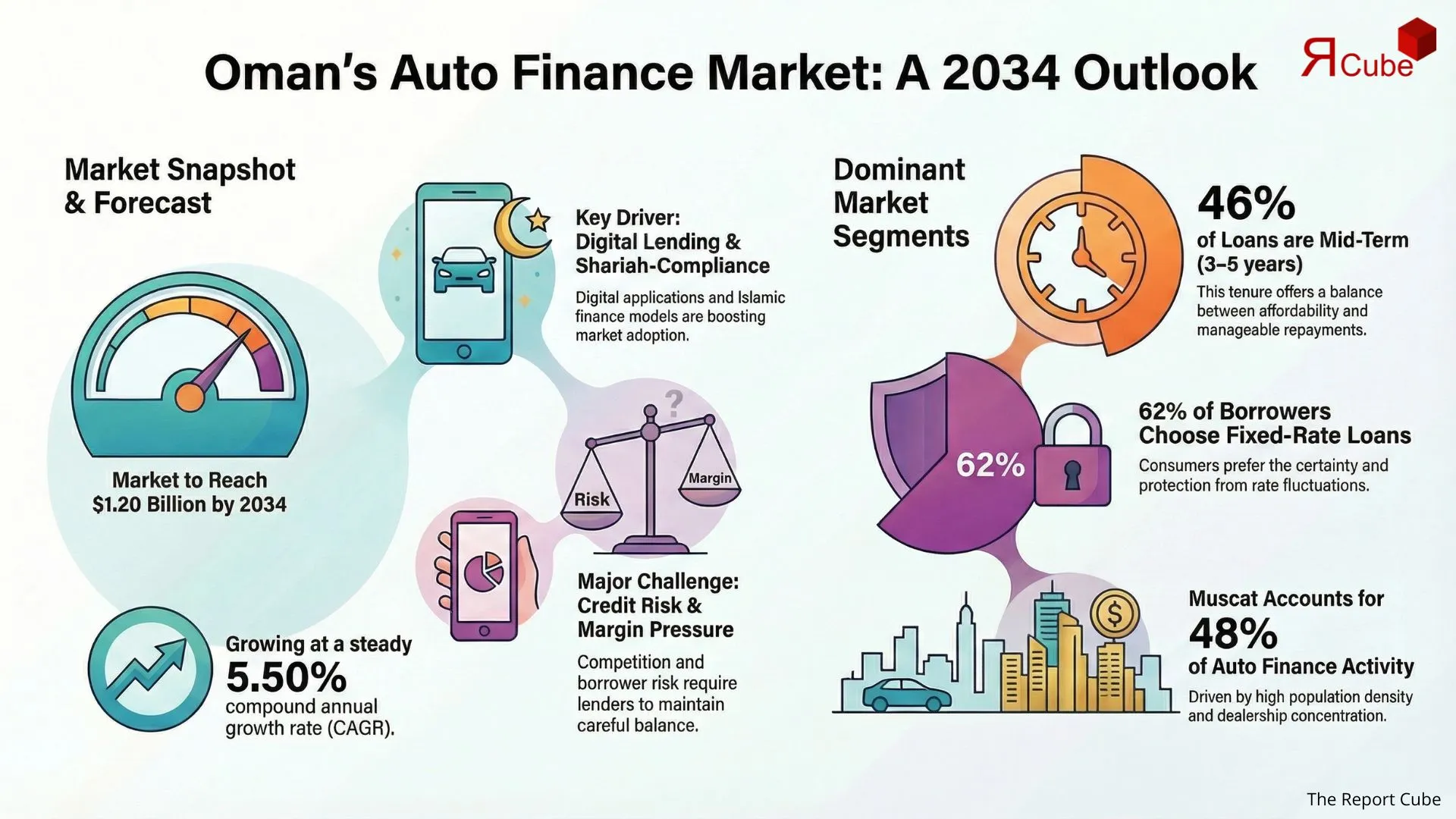 Oman Auto Finance Market Report and Forecast 2026-2034