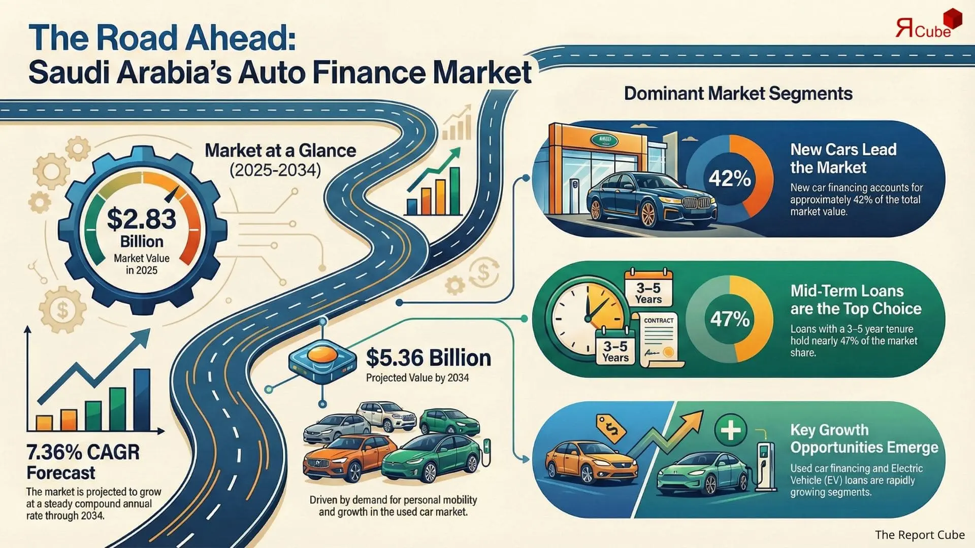 Saudi Arabia Auto Finance Market 2026-2034 infographic presenting market share and future forecast