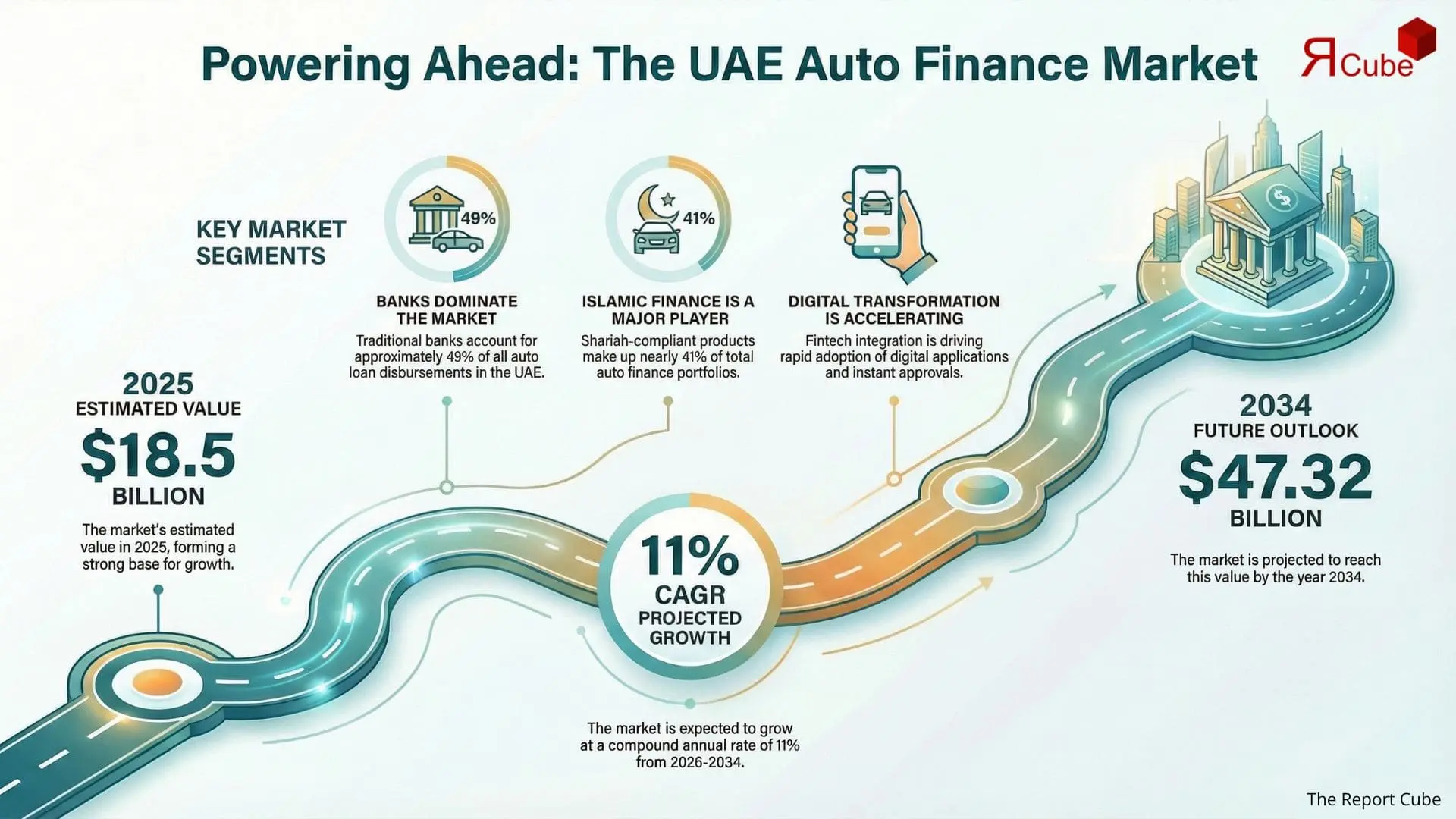 UAE Auto Finance Market 2026-2034 infographic showing market segmentation and growth outlook