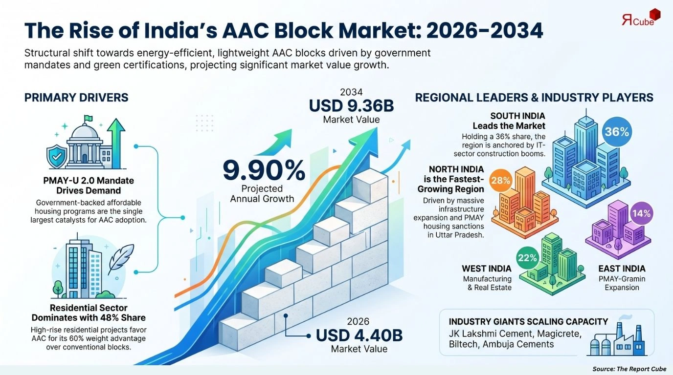 India Autoclaved Aerated Concrete Blocks Market Report