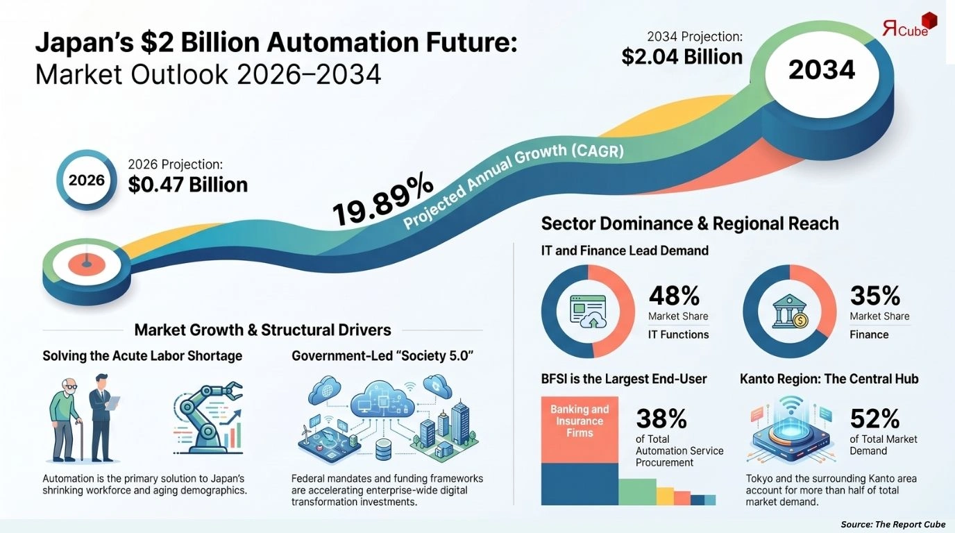 Japan Automation As A Service Market Size
