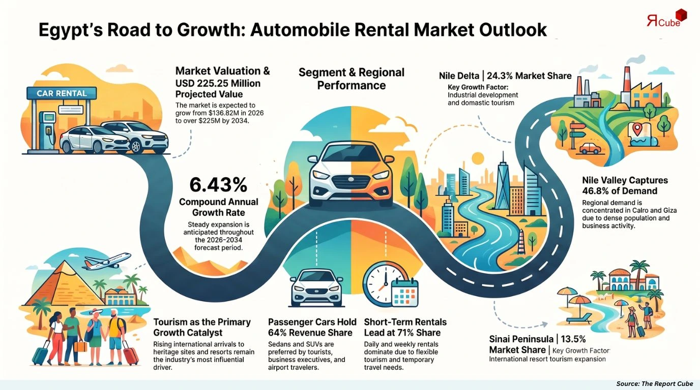 Egypt Automobile Rental Market Report