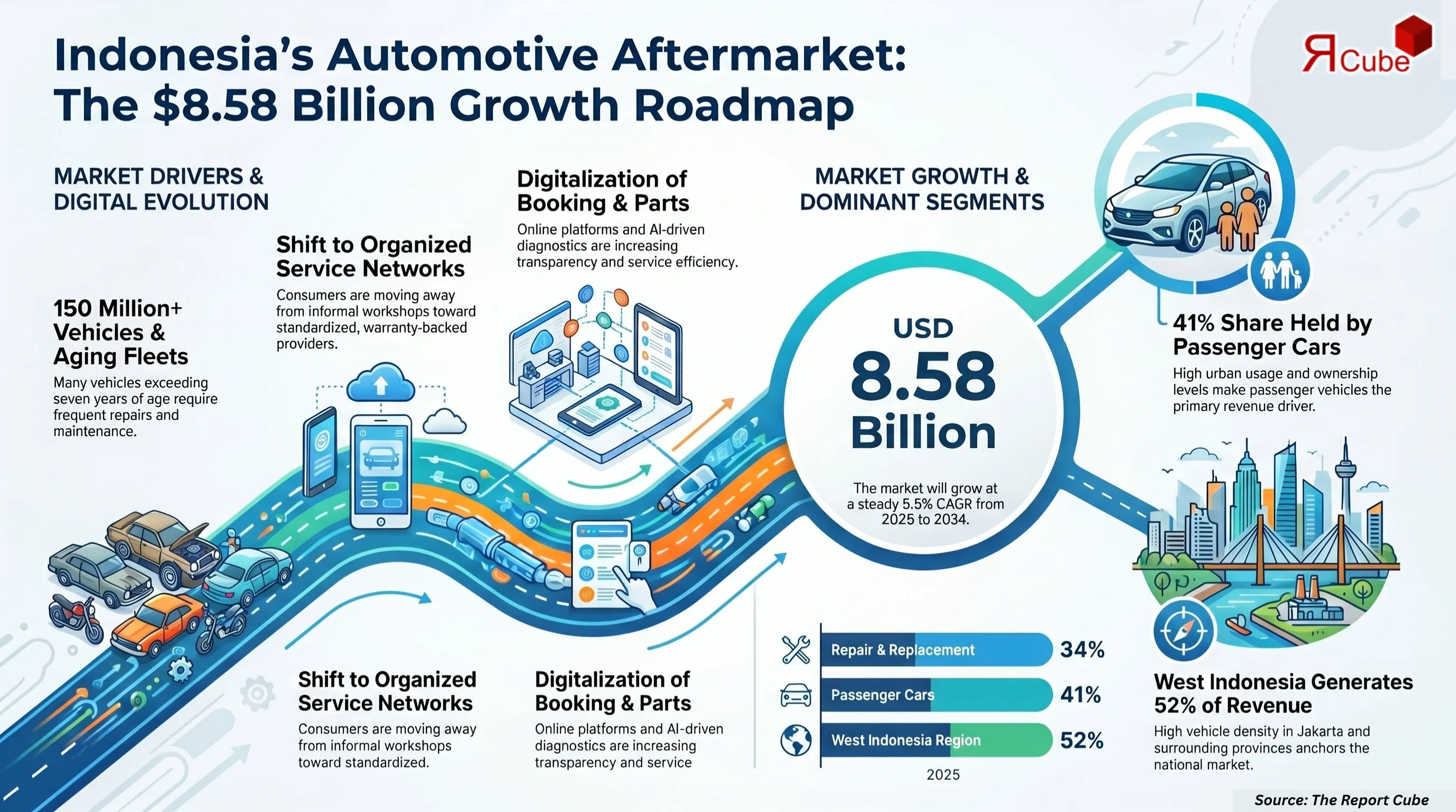 Indonesia Automotive Aftermarket Service Market Report