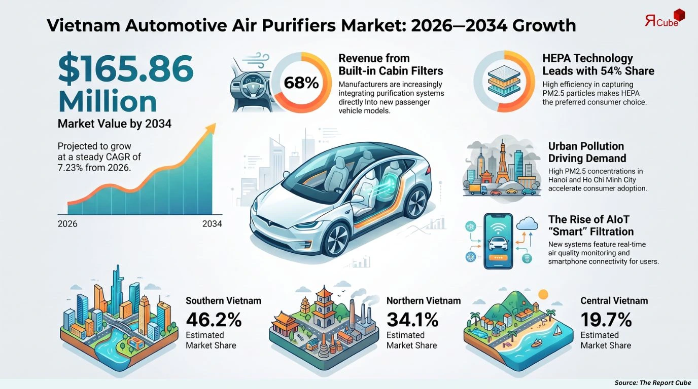 Vietnam Automotive Air Purifiers Market Report
