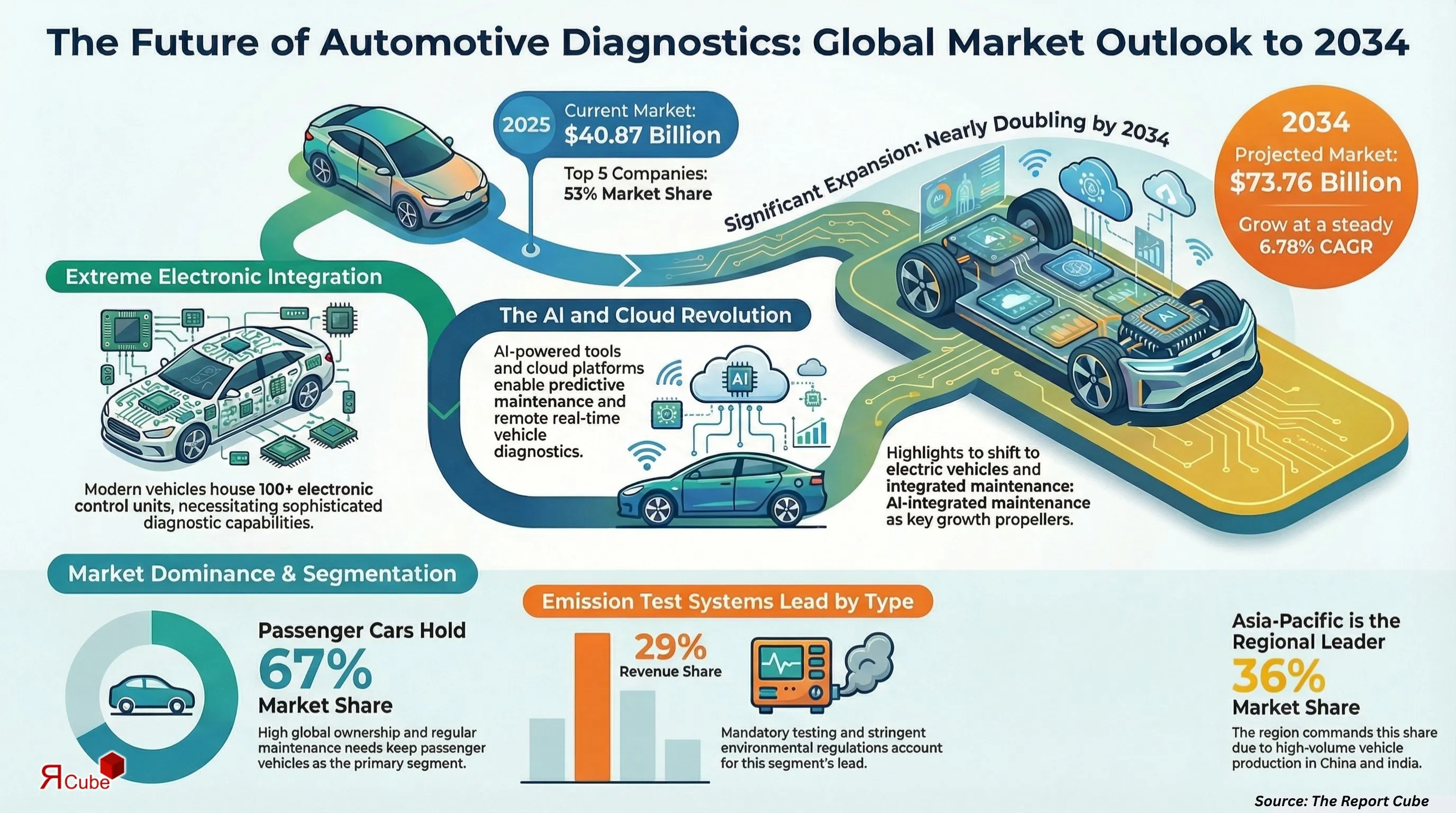 Global Automotive Diagnostic Scan Tools Market Report and Forecast 2026-2034