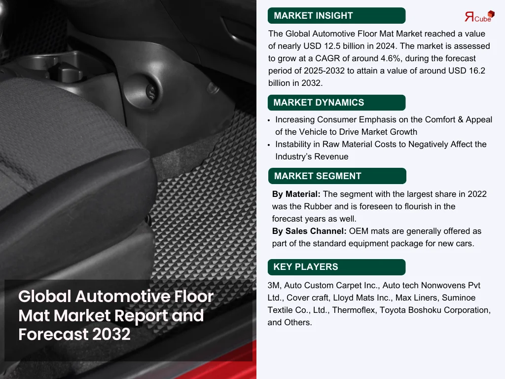 Global Automotive Floor Mat Market Report and Forecast 2032