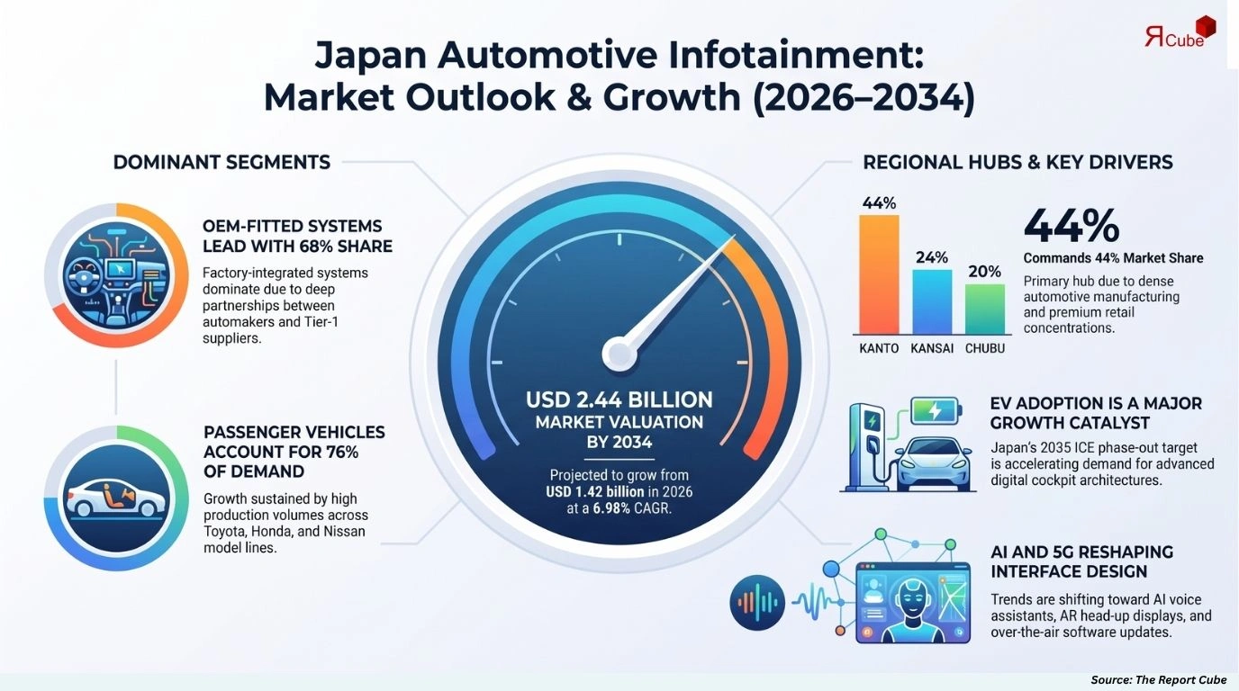 Japan Automotive Infotainment Market Size