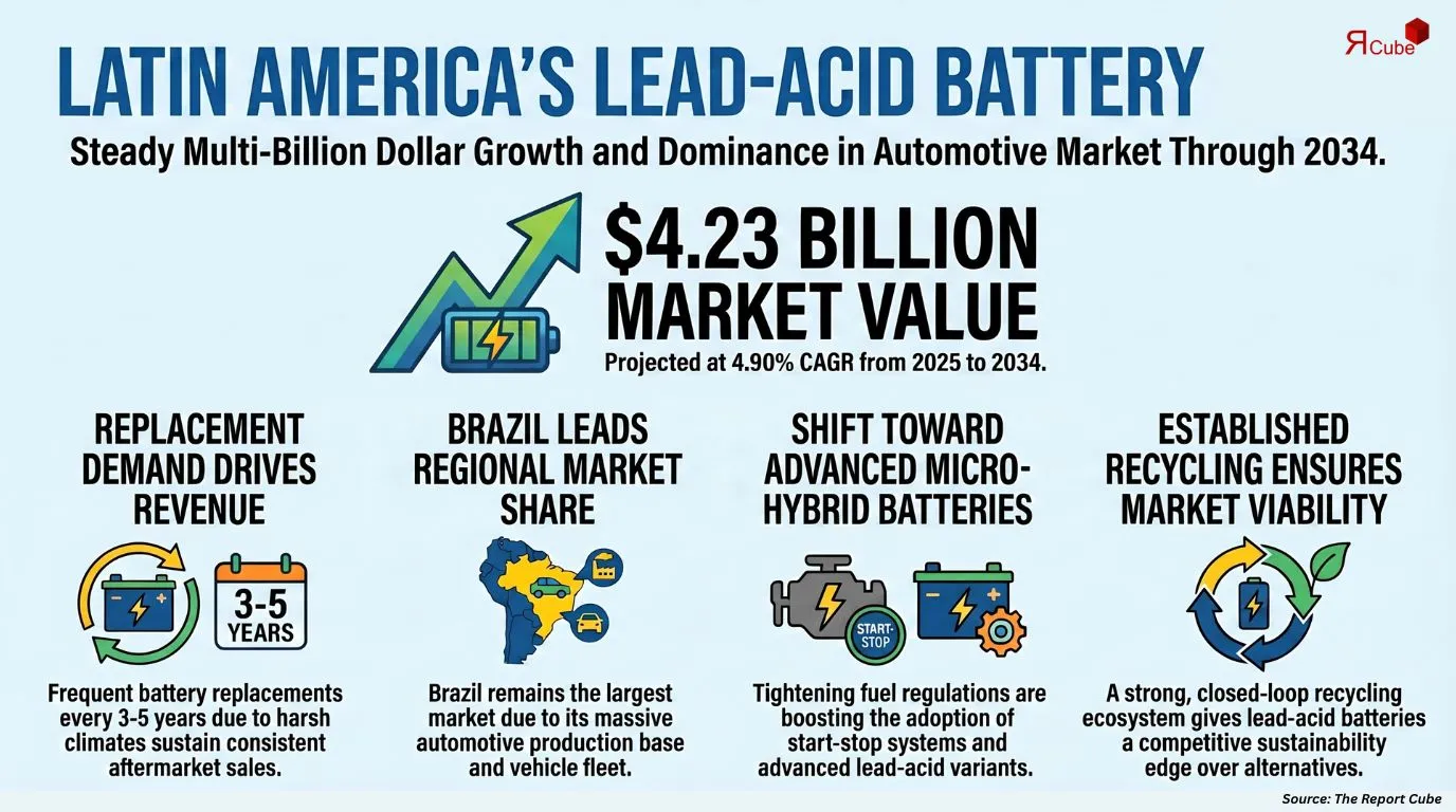 Latin America Automotive Lead-Acid Battery Market Report