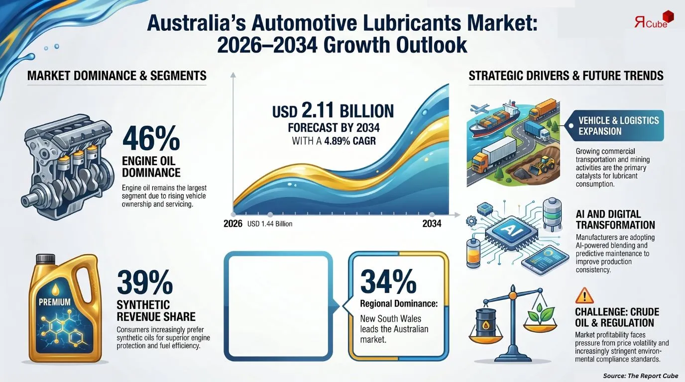 Australia Automotive Lubricants Market Report and Forecast 2026-2034