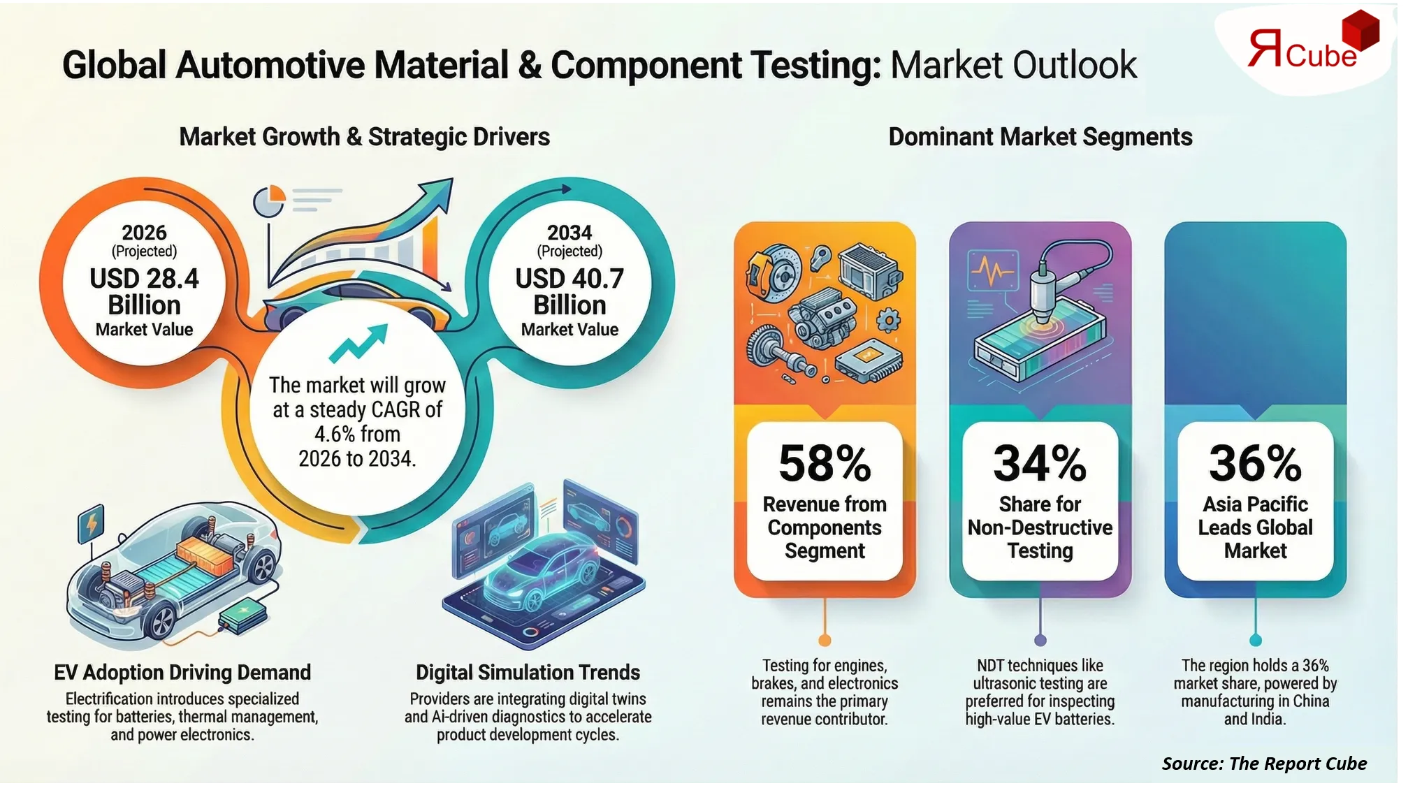 Automotive Material and Component Testing Market Size, Growth & Forecast