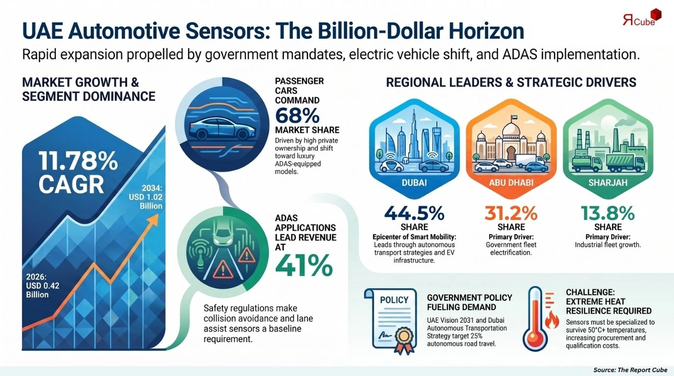 UAE Automotive Sensors Market Report