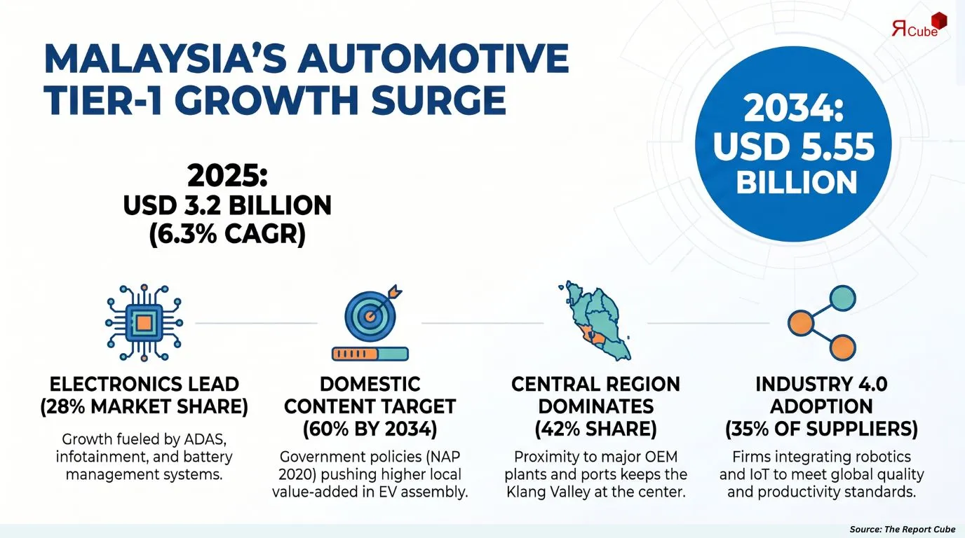 Malaysia Automotive Tier-1 Supplier Market Report
