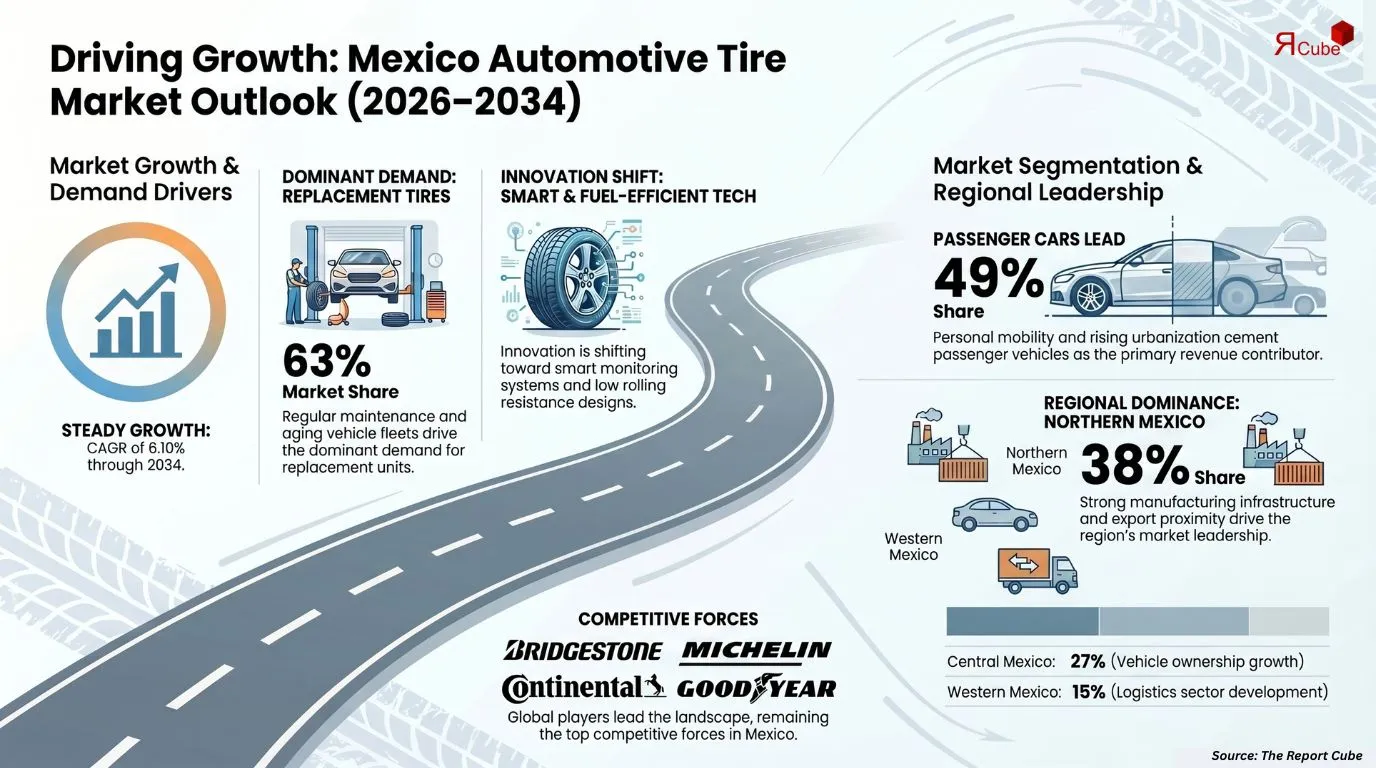 Mexico Automotive Tire Market Report and Forecast 2026-2034
