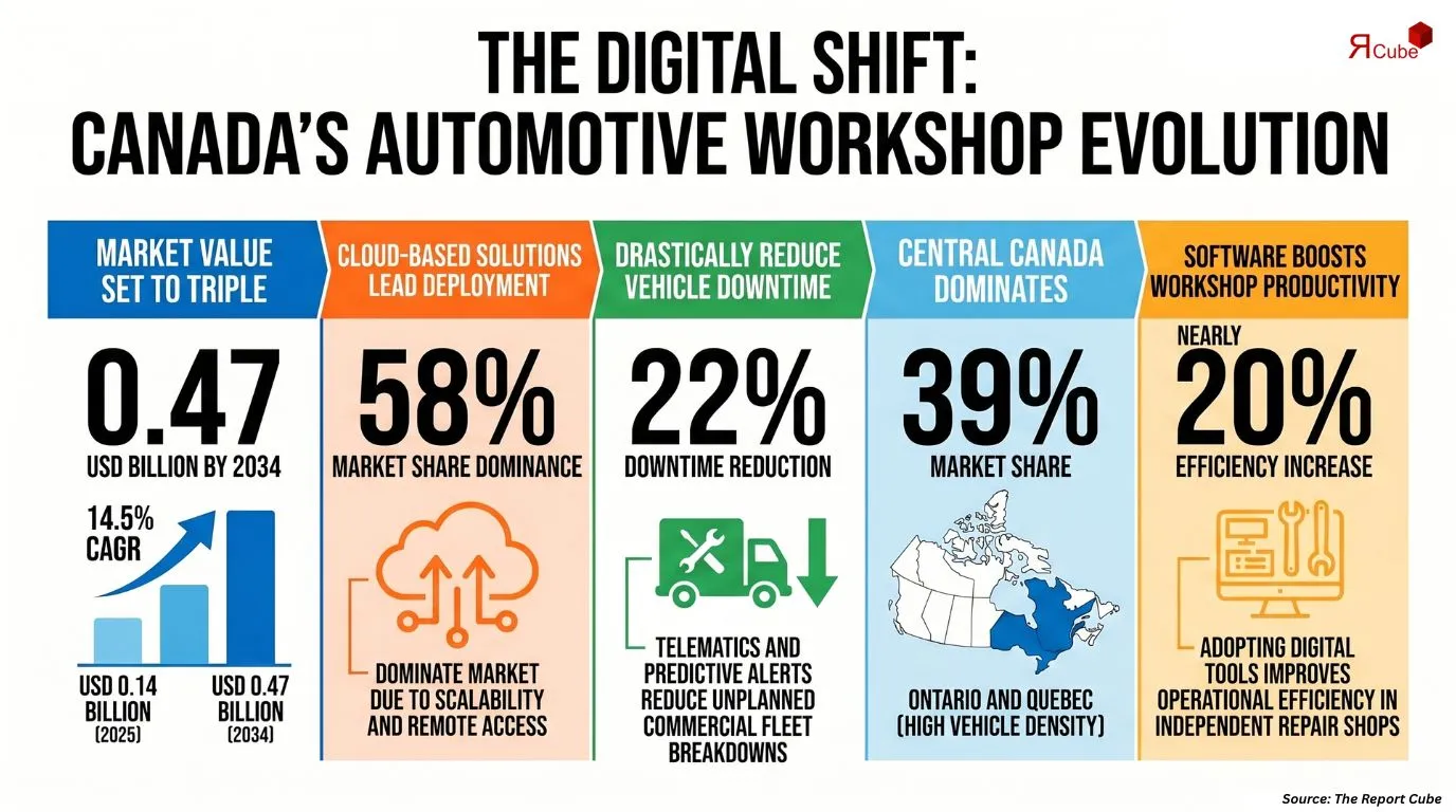 Canada Automotive Workshop Software & Uptime Solutions Market Report
