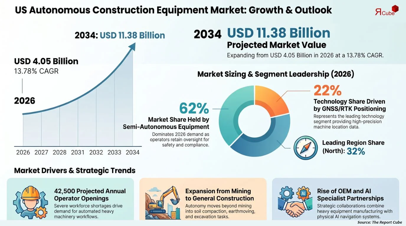 US Autonomous Construction Equipment Market Size
