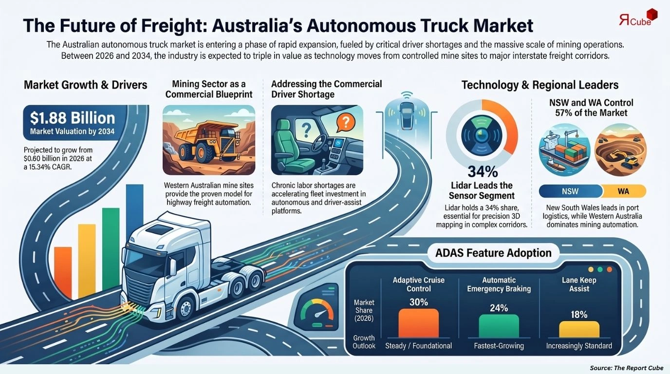 Australia Autonomous Trucks Market Size