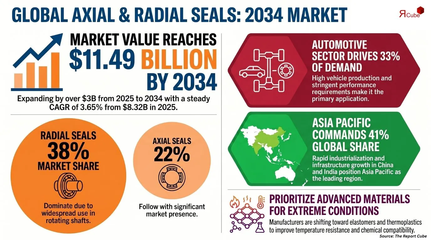 Global Axial and Radial Seals Market Report