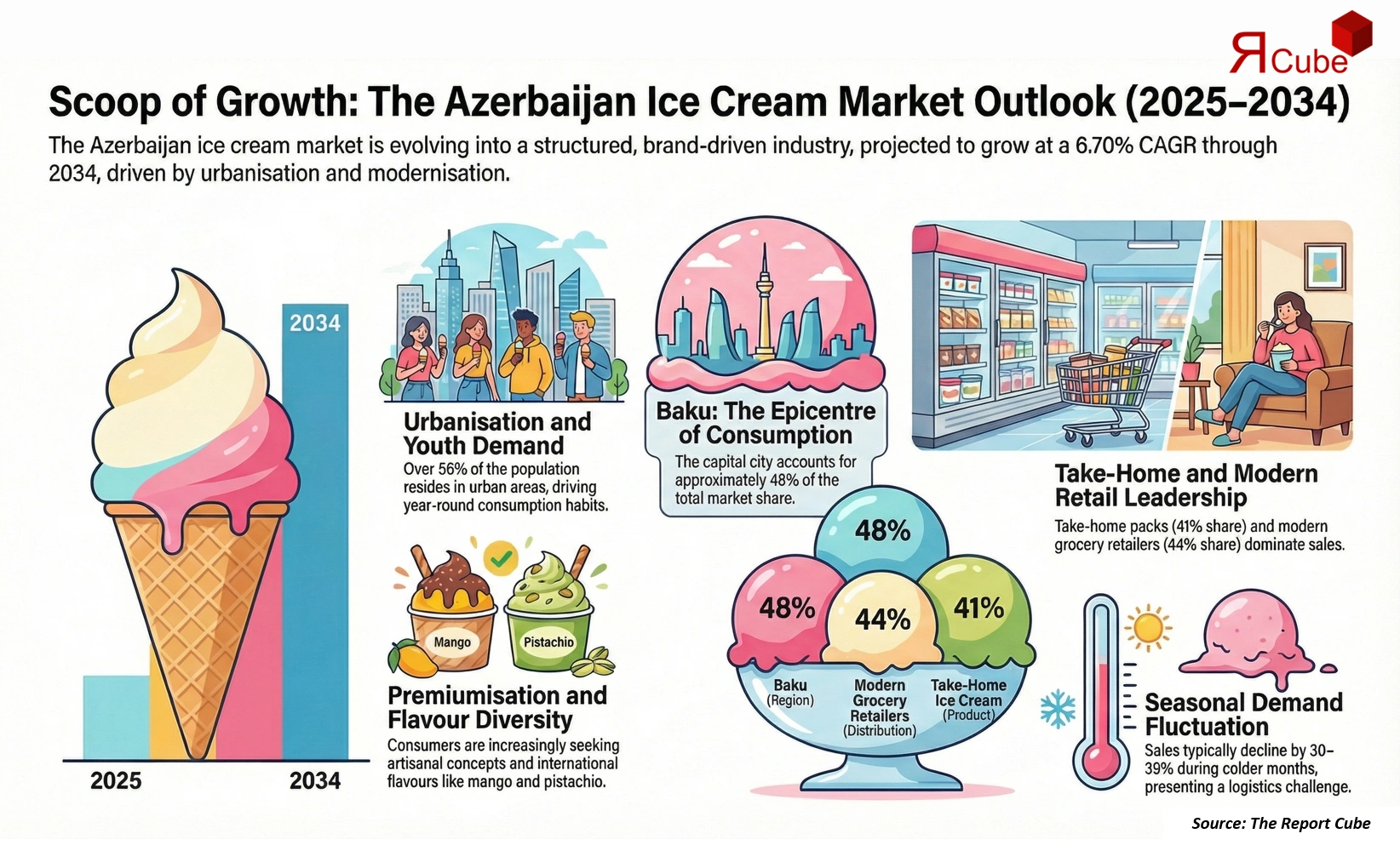 Azerbaijan Ice Cream Market 2026-2034 infographic highlighting key trends and demand drivers