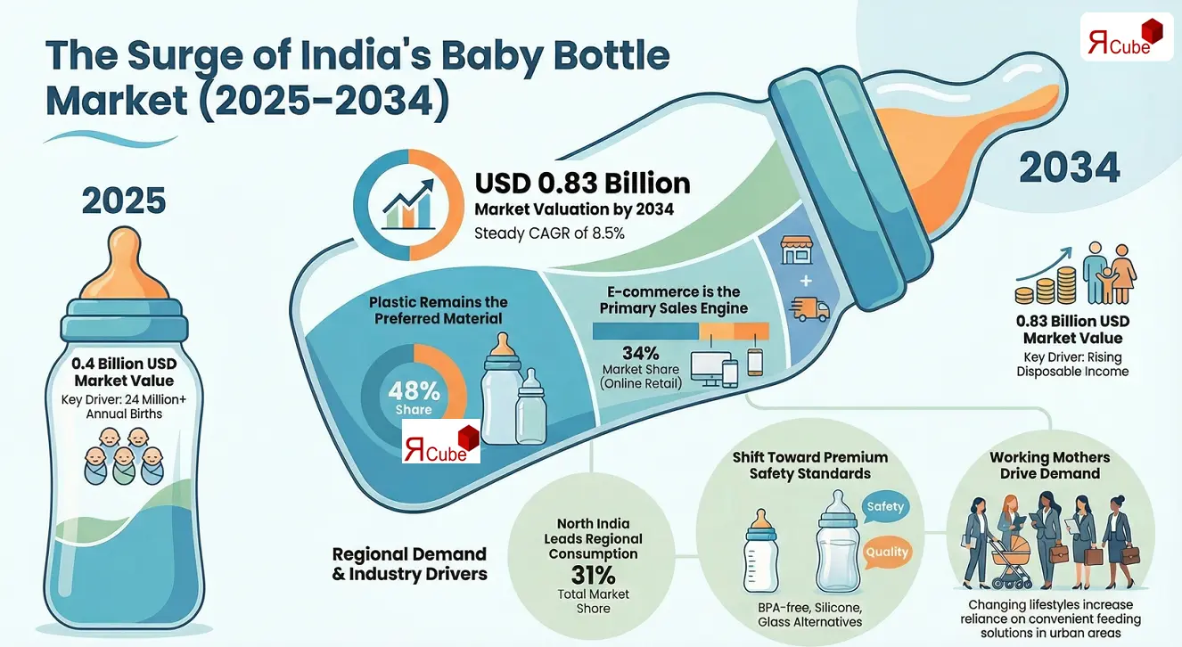 india Baby Bottle Market Insights