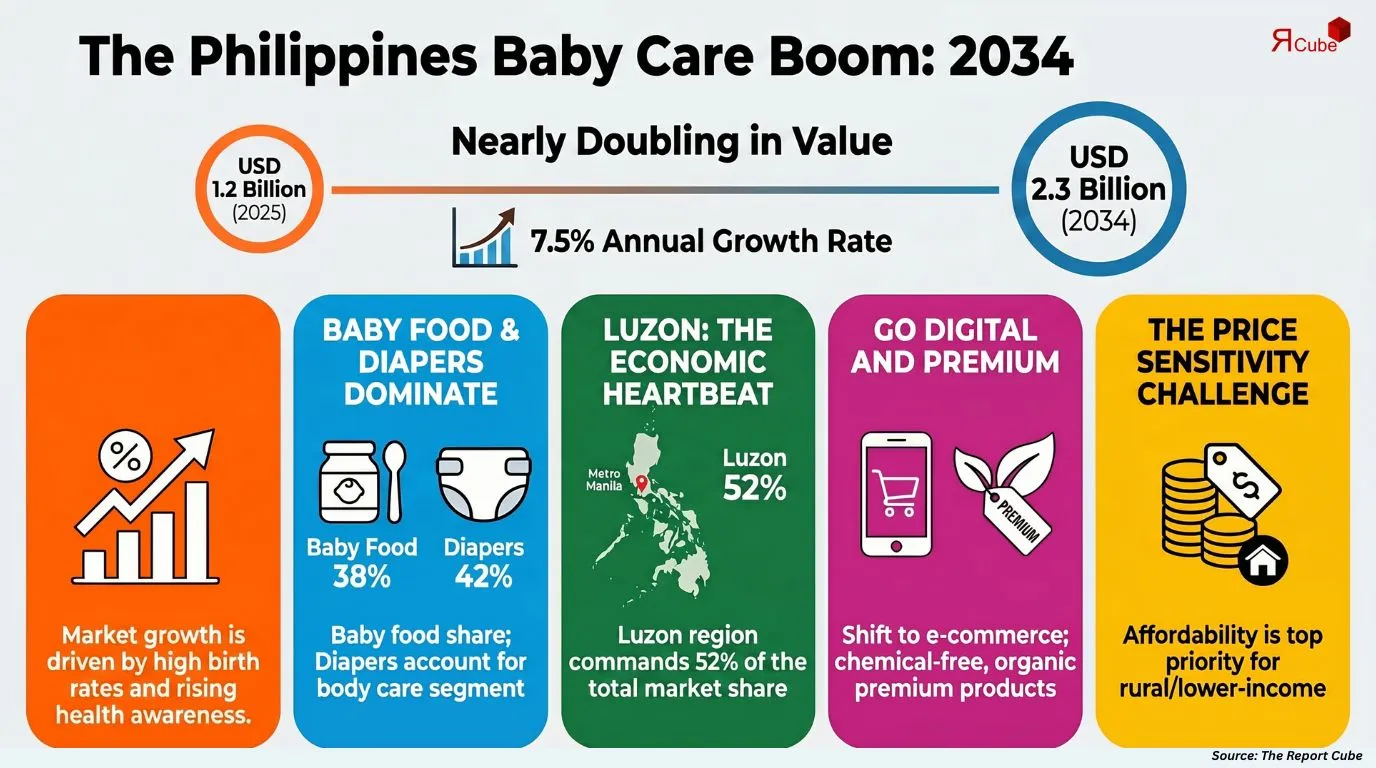 Philippines Baby Care Products Market Report