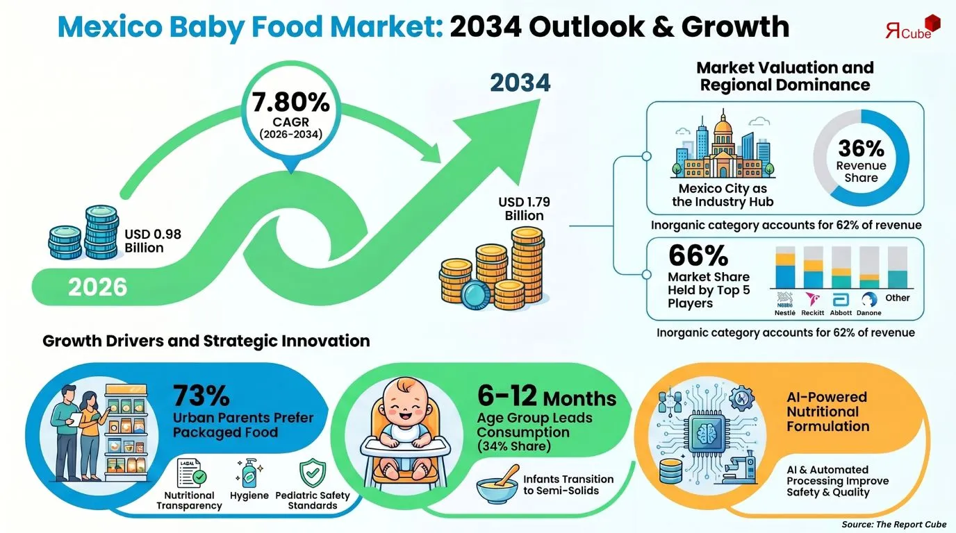 Mexico Baby Food Market Report and Forecast 2026-2034