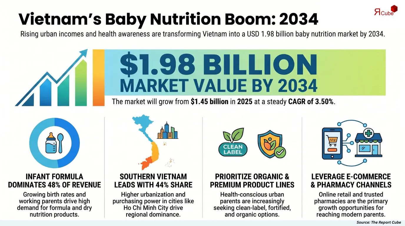 Vietnam Baby Nutrition Products Market Report