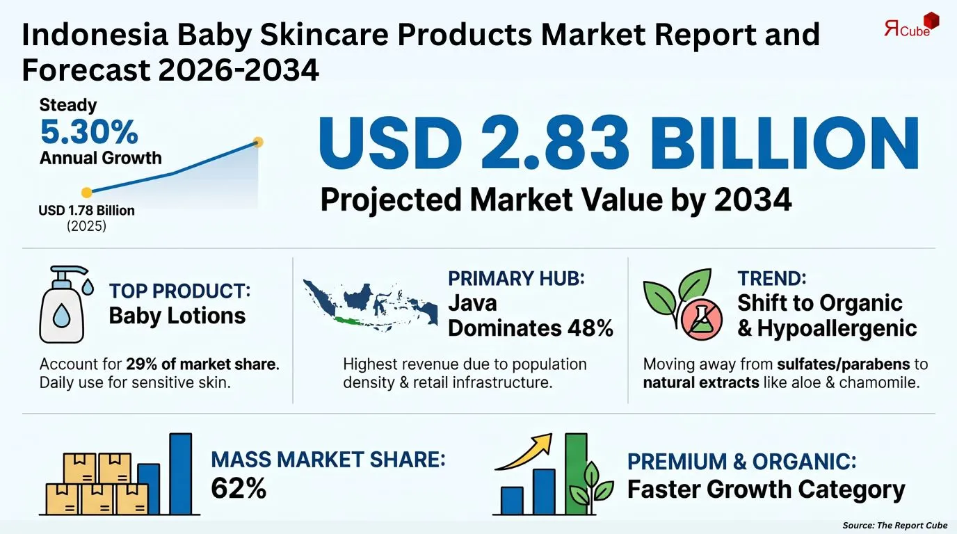 Indonesia Baby Skincare Products Market Report
