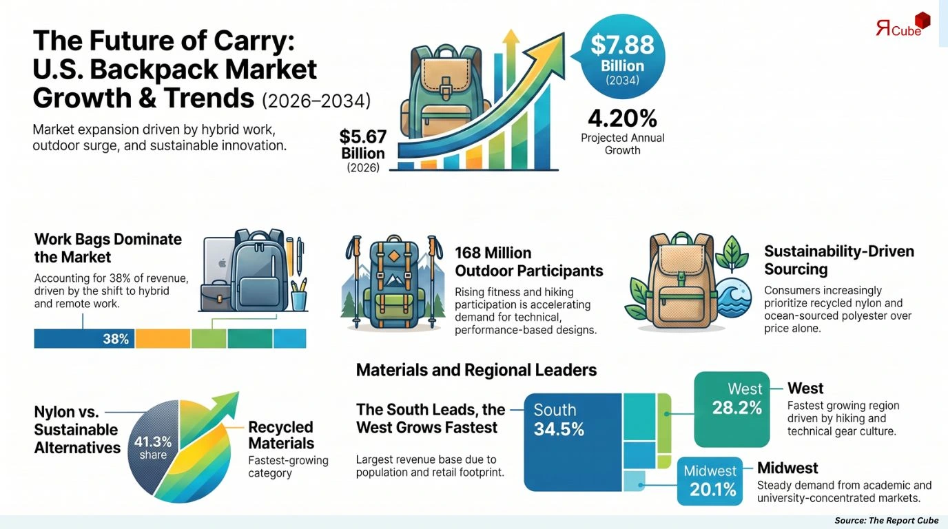 U.S. Backpack Market Report and Forecast 2026-2034
