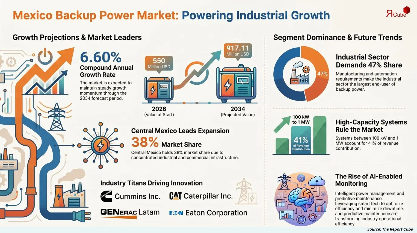 Mexico Backup Power Market Report and Forecast 2026-2034