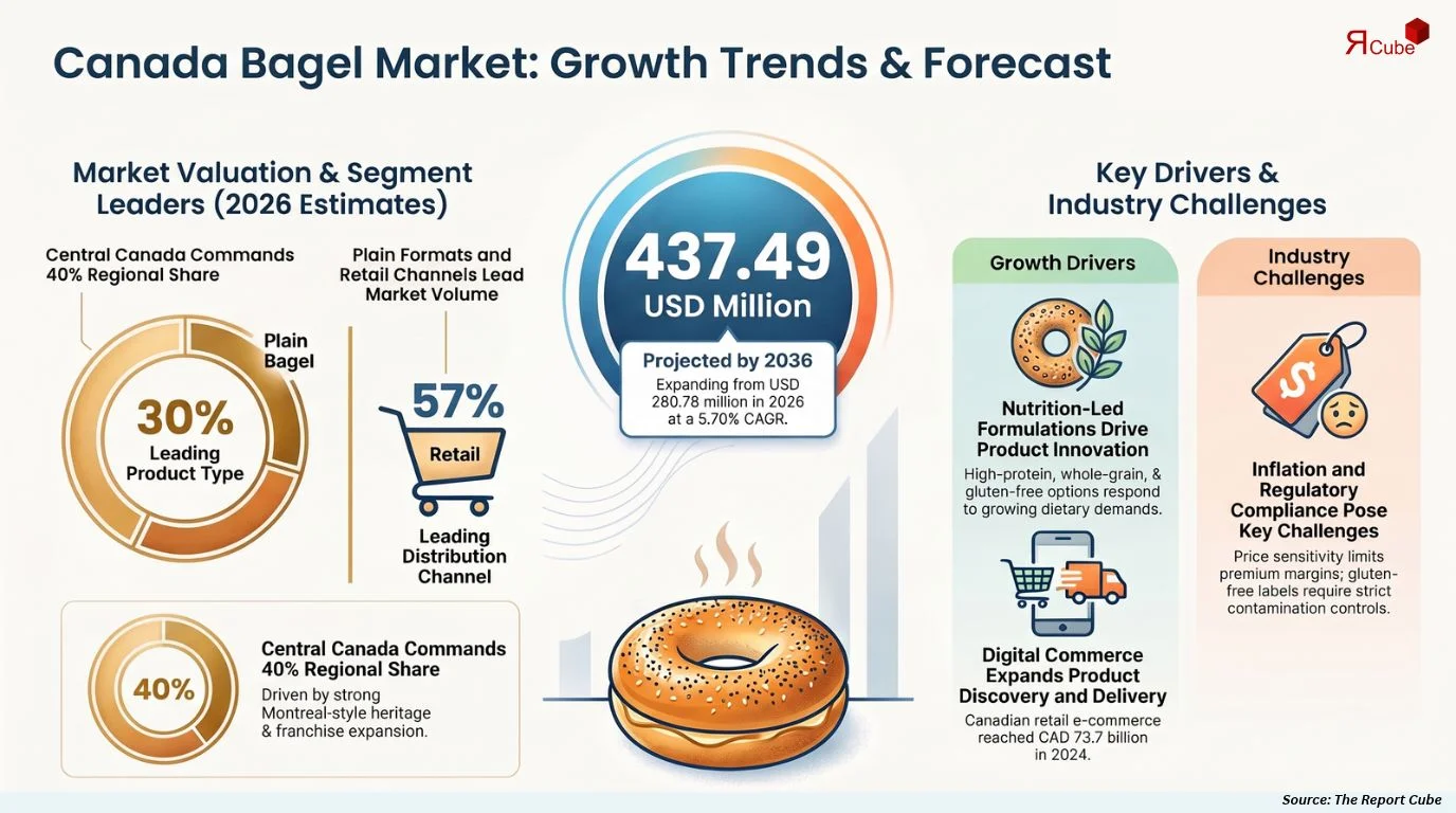 Canada Bagel Market Size, Share, Trends & Forecast 2026–2036