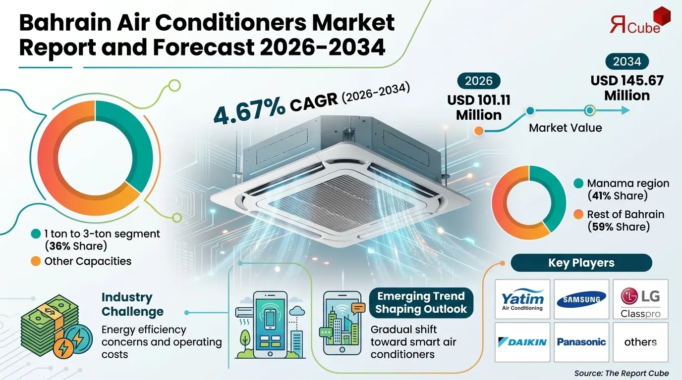 Bahrain Air Conditioners Market Size, Value, Share & Growth Outlook to 2034