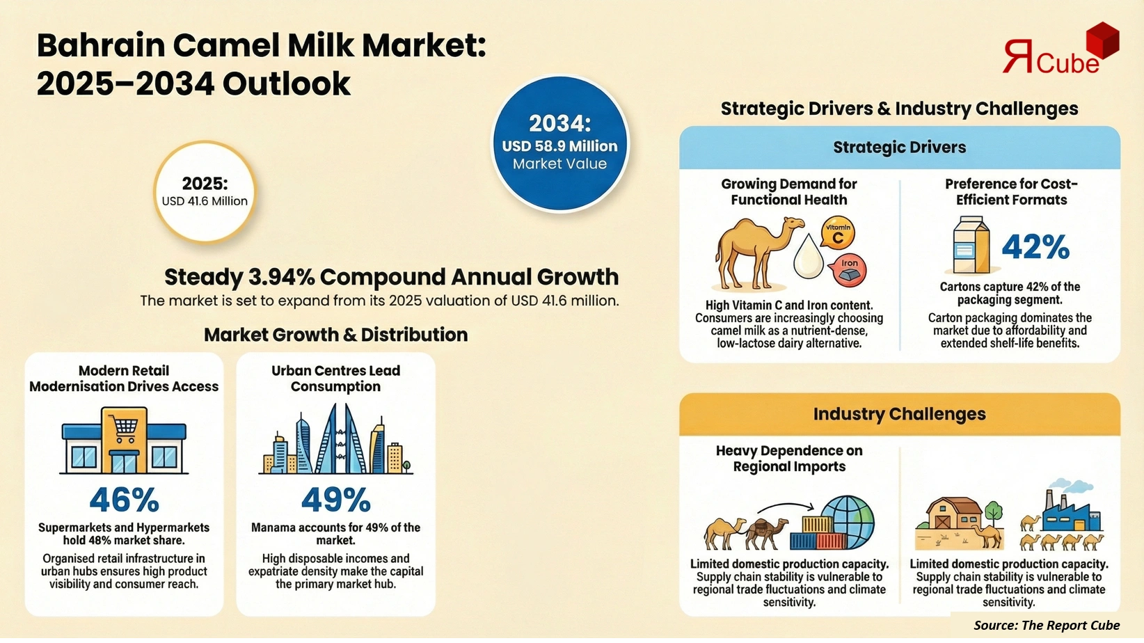 Bahrain Camel Milk Market Report
