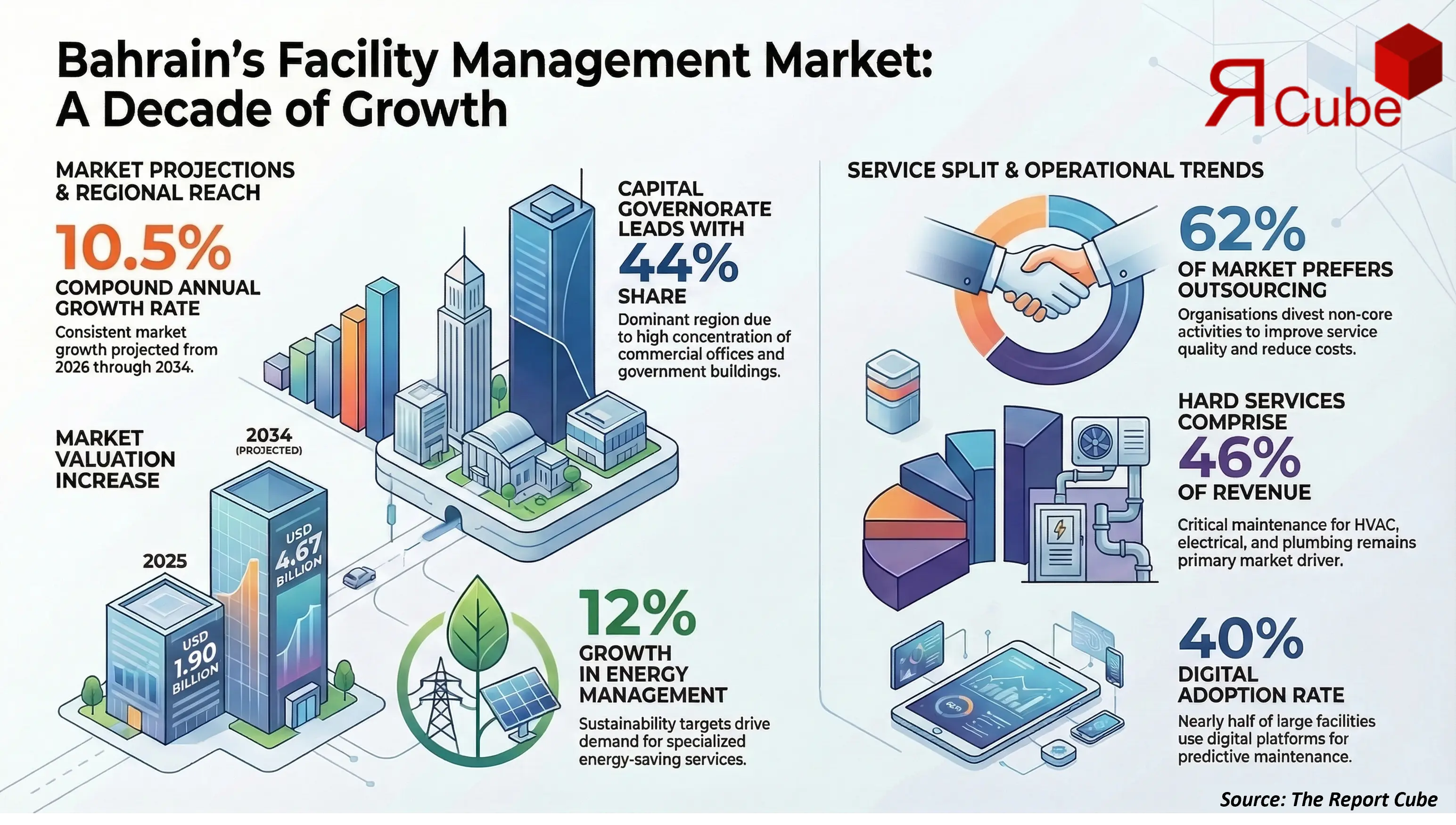 Bahrain Facility Management Market Report and Forecast 2026-2034
