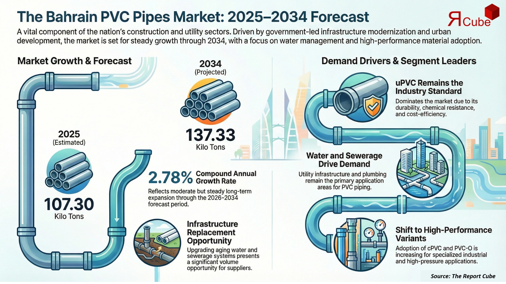 Bahrain PVC Pipes Market 2026-2034 infographic explaining market structure and opportunities