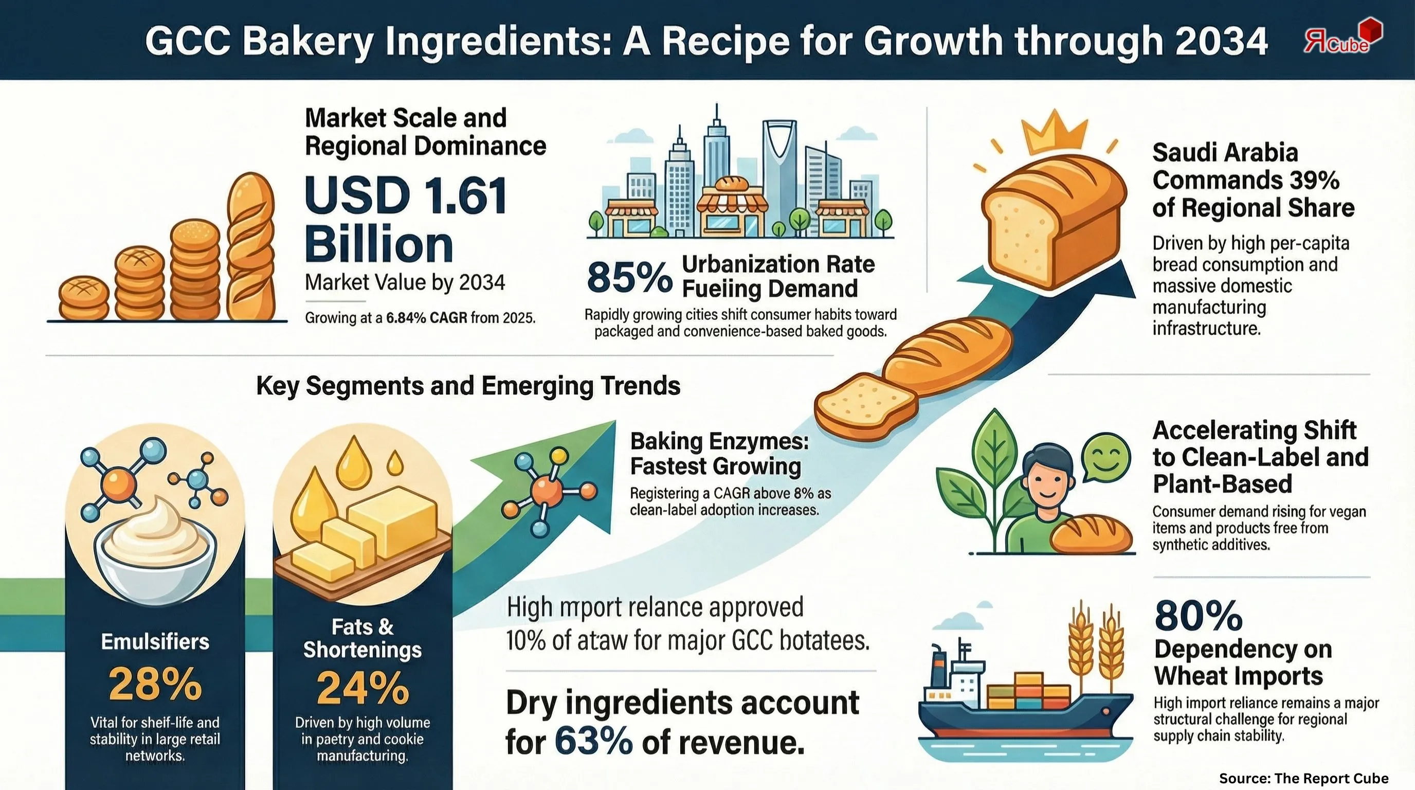 GCC Bakery Ingredients Market Report
