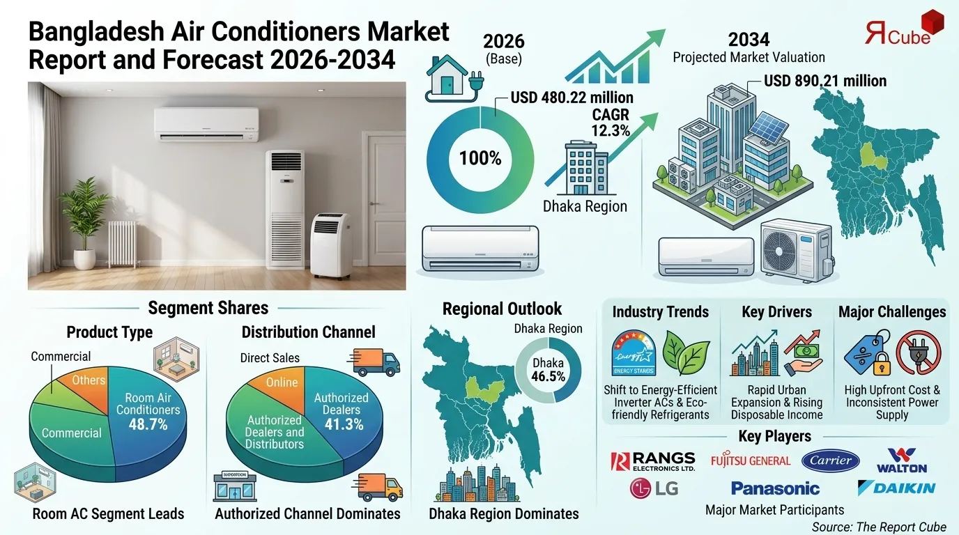 Bangladesh Air Conditioners Market Report and Forecast 2026-2034