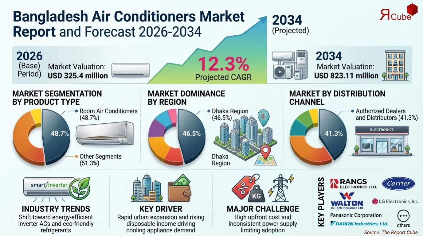Bangladesh Air Conditioners Market Size, Local vs Global Brand Share