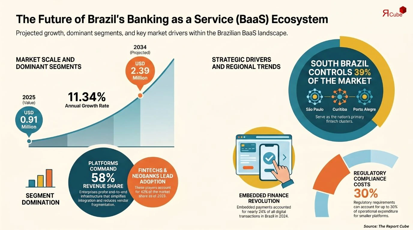 Brazil Banking as a Service (BaaS) Market Report