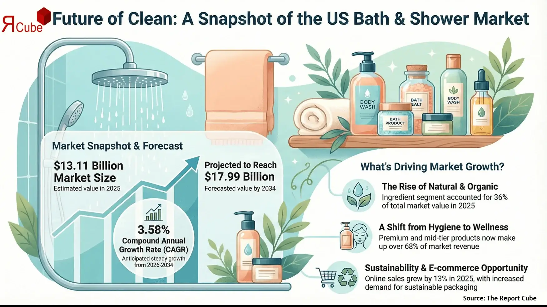 US Bath & Shower Products Market 2026-2034 infographic highlighting key trends and demand drivers